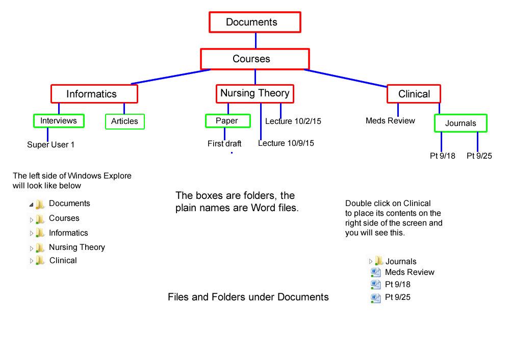 Diagram of a possible Files Organization