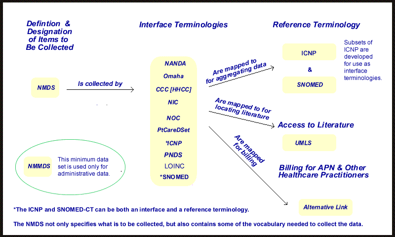 Diagram of interface and reference terminologies