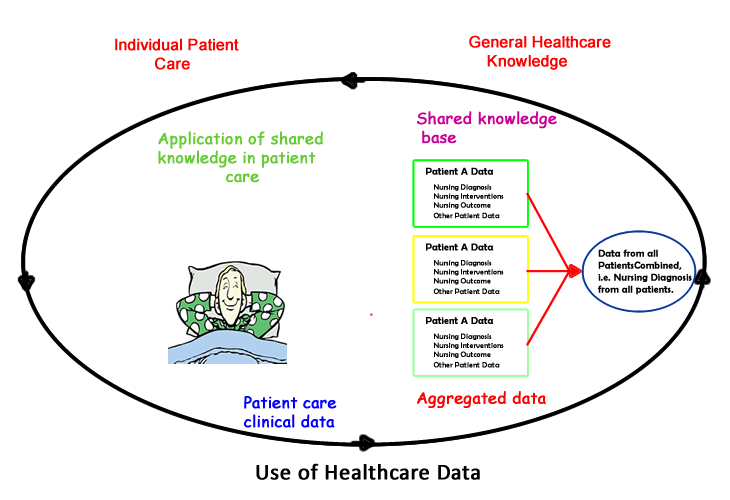 Uses of Standardized Terminologies